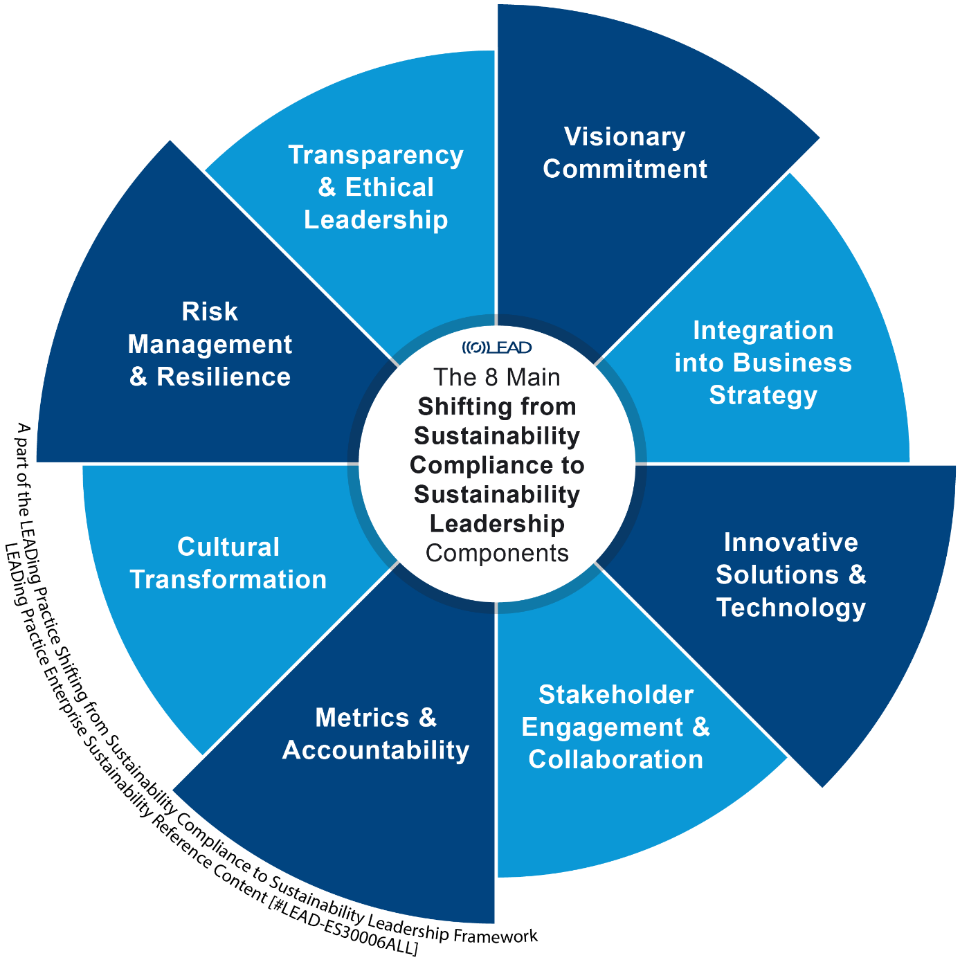 The 8 Main Components of Shifting from Sustainability Compliance to Sustainability Leadership