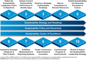 The 10-Step Way Forward for the Shifting from Sustainability Compliance to Sustainability Leadership Framework