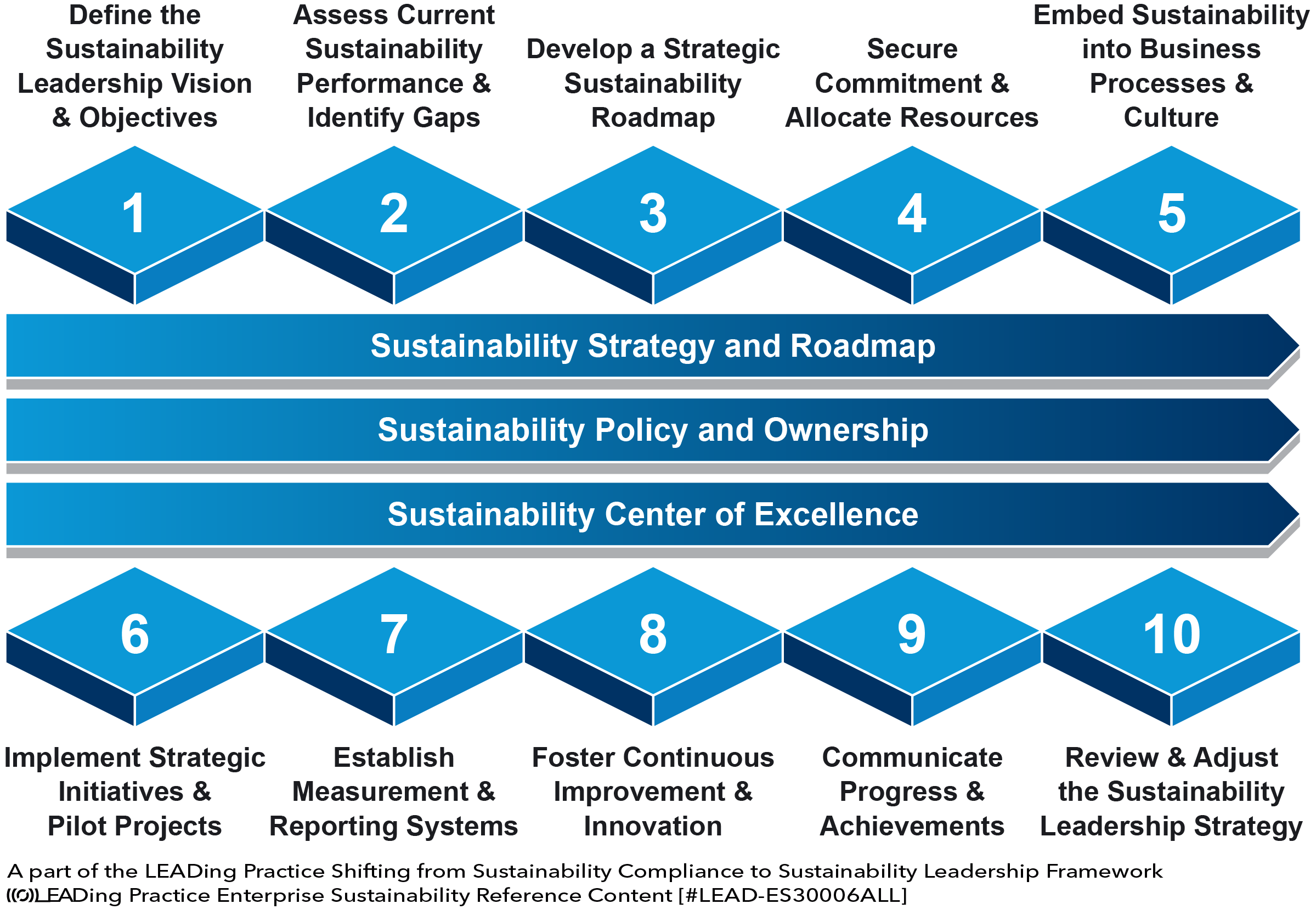 The 10-Step Way Forward for the Shifting from Sustainability Compliance to Sustainability Leadership Framework