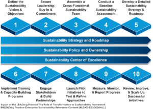 The 10-Step Way Forward for the Role of Transformation in Sustainability Framework.