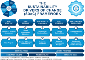 The Sustainability Drivers of Change Framework