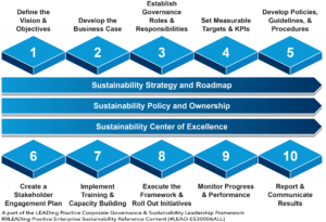 The 10-Step Way Forward for the Corporate Governance and Sustainability Leadership Framework