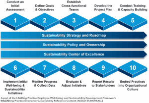 The 10-Step Way Forward for the Relationship Between Employee Well-being and Sustainability Development Framework
