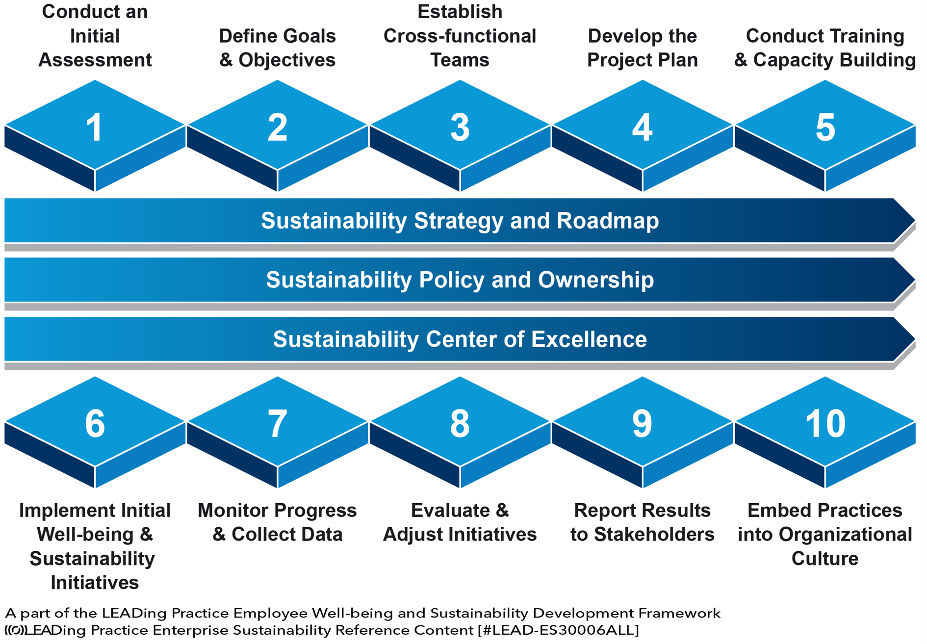 The 10-Step Way Forward for the Relationship Between Employee Well-being and Sustainability Development Framework