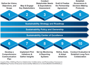 The 10-Step Way Forward for the Stakeholder Collaboration & Partnerships Framework