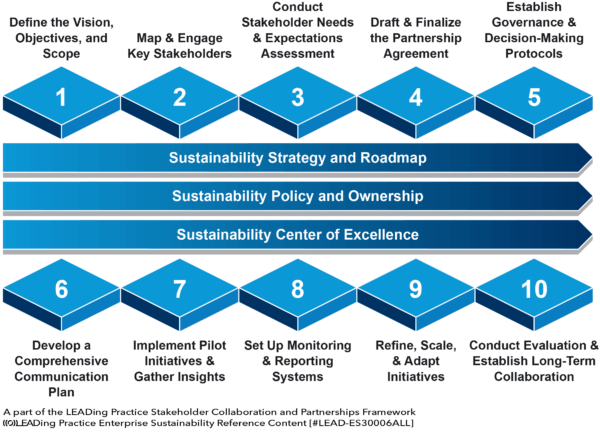 Stakeholder Collaboration and Partnerships to Enable the Sustainability ...