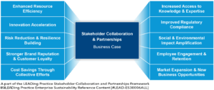 The 10 most wanted benefits and advantages associated with Stakeholder Collaboration and Partnerships to Enable the Sustainability Change Needed