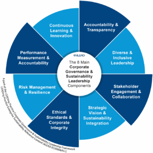The 8 Main Components of Corporate Governance and Sustainability Leadership