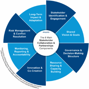 The 8 Main Components of Stakeholder Collaboration and Partnerships to Enable the Sustainability Change Needed