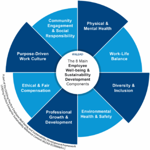 The 8 Main Components of the Relationship Between Employee Well-being and Sustainability Development