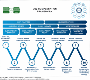 CO2 Compensation - 10 Steps Framework-01