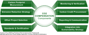 CO2 Compensation - 8 Main Components-01