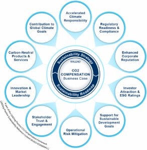 CO2 Compensation - Business Case-01