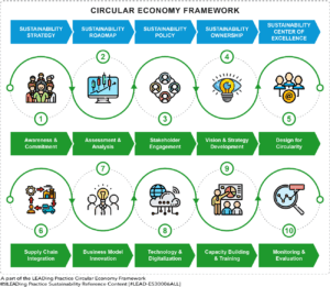 The Circular Economy Framework