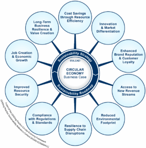 The Circular Economy business case