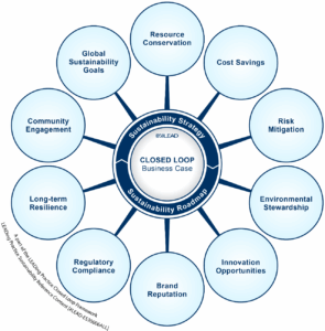 The Closed Loop business case