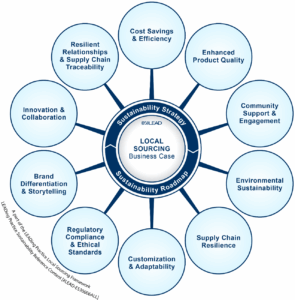 The Local Sourcing business case