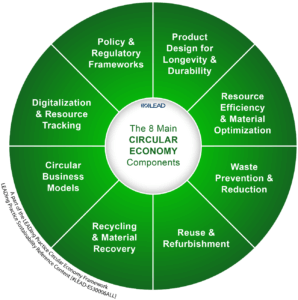 The main Circular Economy components