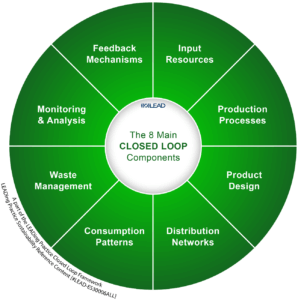 The main Closed Loop components