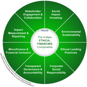 The main Ethical Financing components