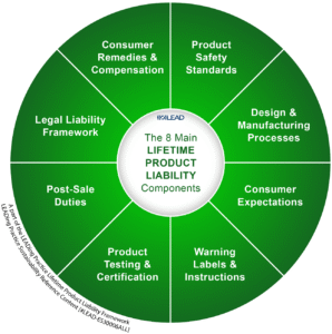 The main Lifetime Product Liability components