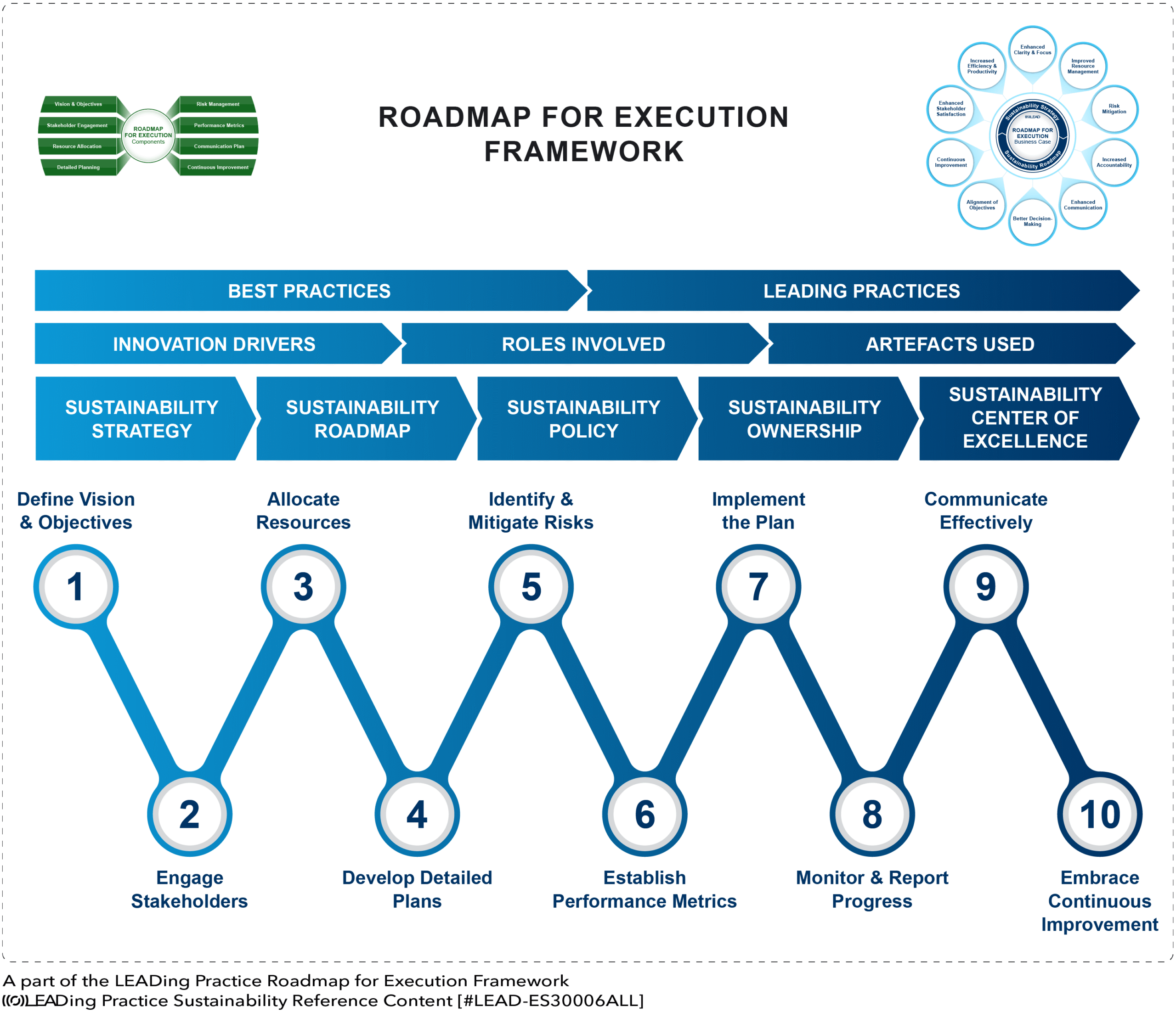 A Roadmap for Execution - 10 Steps Framework