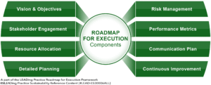 A Roadmap for Execution - 8 Main Components