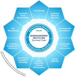 Bioengineered Recycling - 10 Benefits Business Case