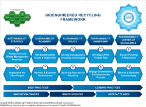Bioengineered Recycling - 10 Steps Framework