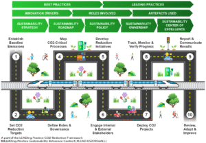 CO2 Reduction - Roadmap