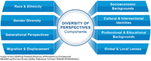 Diversity of Perspectives - 8 Main Components
