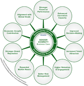 Gender Diversity - Business Case