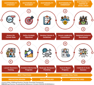 Gender Diversity - Roadmap