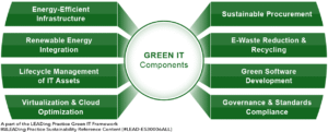 Green IT - 8 Main Components