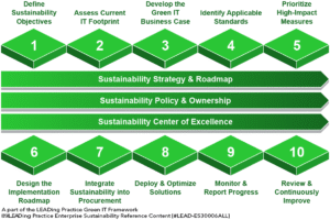 Green IT - Roadmap