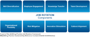 Job Rotation - 8 Main Components