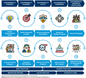 Job Rotation - Roadmap