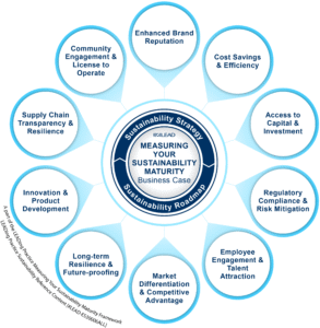 Measuring Your Sustainability Maturity - 10 Benefits Business Case