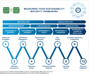 Measuring Your Sustainability Maturity - 10 Steps Framework