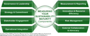 Measuring Your Sustainability Maturity - 8 Main Components