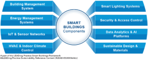 Smart Buildings - 8 Main Components
