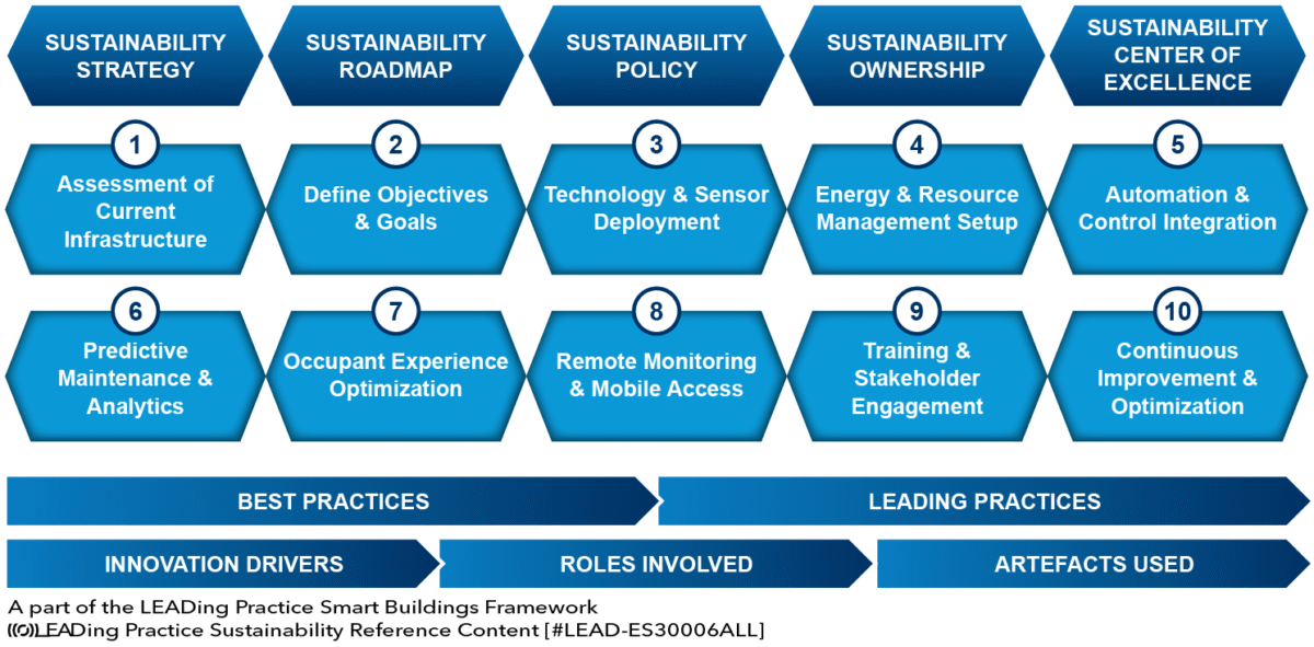 Smart Buildings
