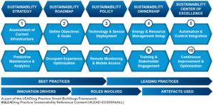 Smart Buildings - Roadmap
