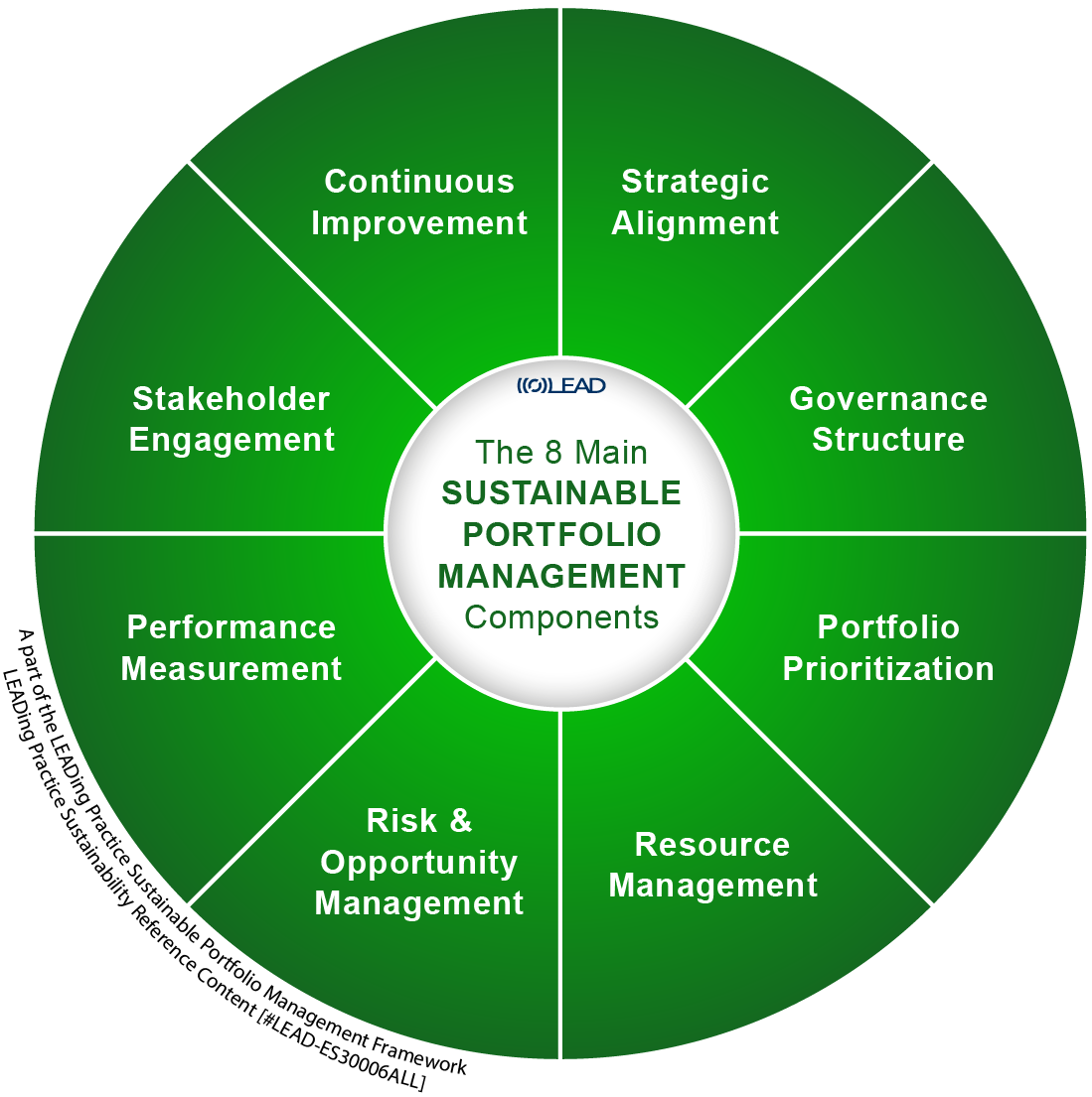 Sustainable Portfolio Management - 8 Main Components