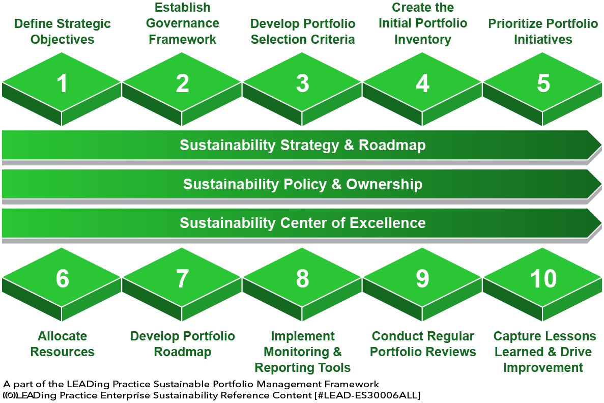 Sustainable Portfolio Management - Roadmap