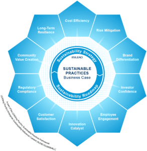 Sustainable Practices - Business Case