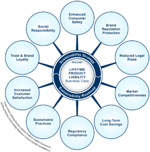 The Lifetime Product Liability business case