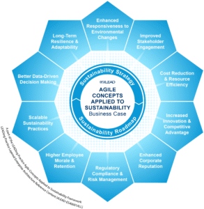 Agile Concepts Applied to Sustainability - 10 Benefits Business Case