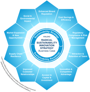 Radical Sustainability Innovation Strategy - 10 Benefits Business Case