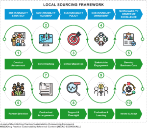 The Sustainability Outsourcing Framework